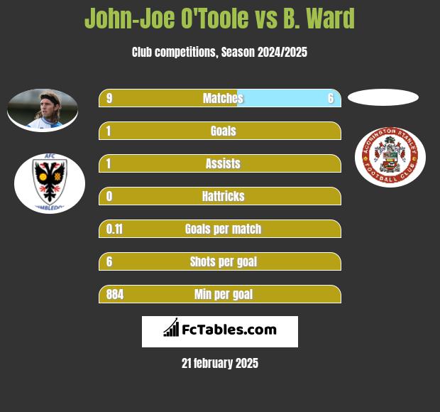 John-Joe O'Toole vs B. Ward h2h player stats