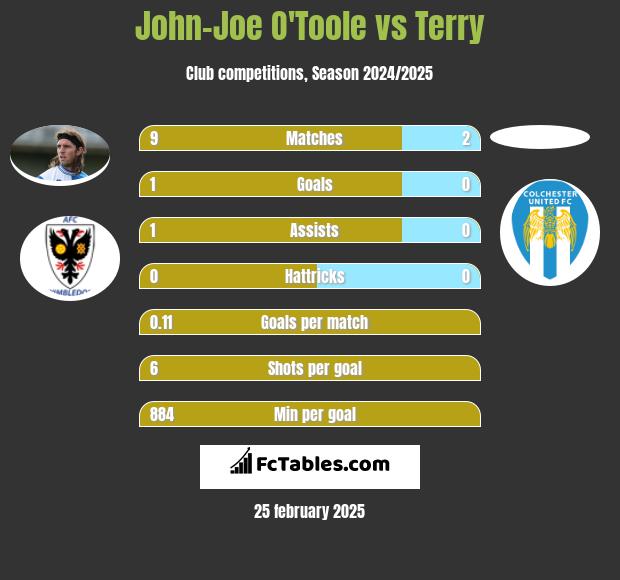 John-Joe O'Toole vs Terry h2h player stats