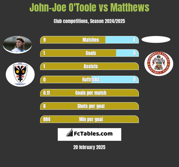 John-Joe O'Toole vs Matthews h2h player stats