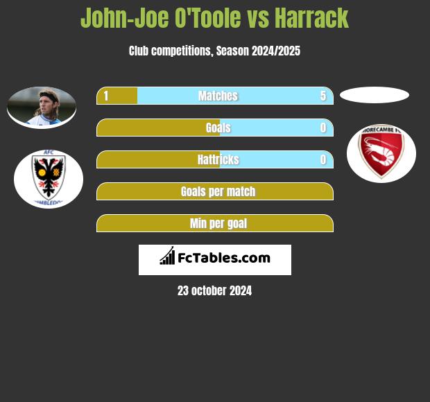 John-Joe O'Toole vs Harrack h2h player stats