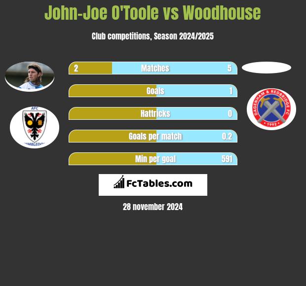 John-Joe O'Toole vs Woodhouse h2h player stats