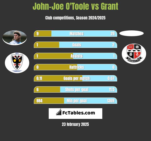 John-Joe O'Toole vs Grant h2h player stats