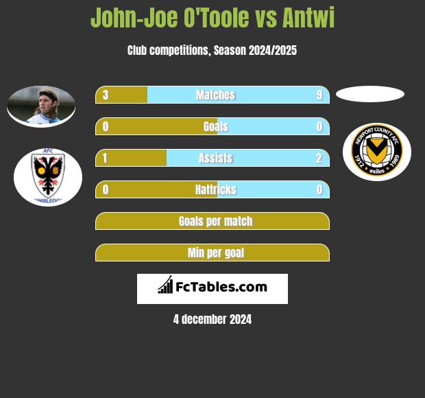 John-Joe O'Toole vs Antwi h2h player stats