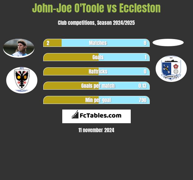 John-Joe O'Toole vs Eccleston h2h player stats