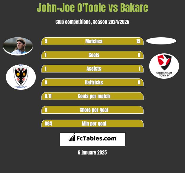 John-Joe O'Toole vs Bakare h2h player stats