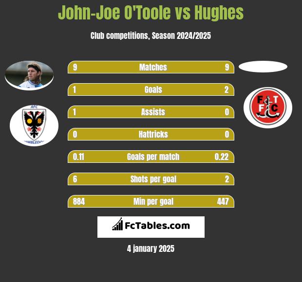 John-Joe O'Toole vs Hughes h2h player stats