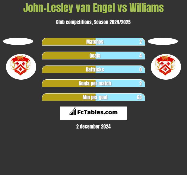 John-Lesley van Engel vs Williams h2h player stats