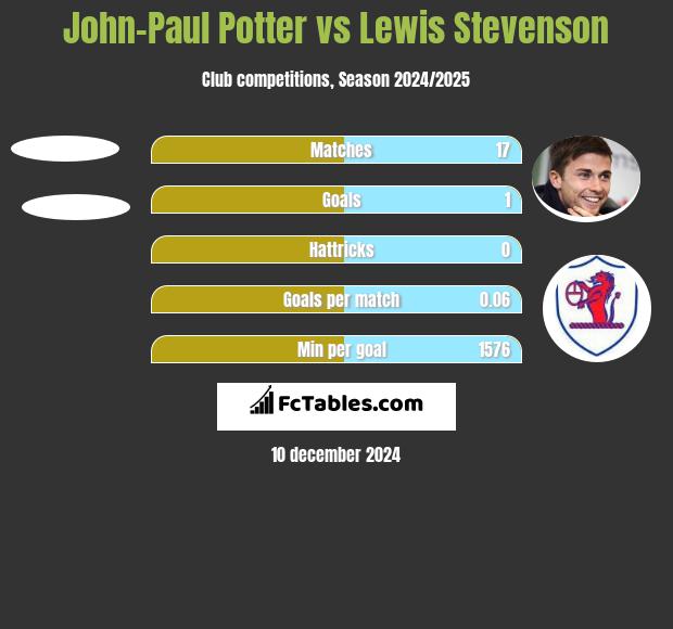 John-Paul Potter vs Lewis Stevenson h2h player stats