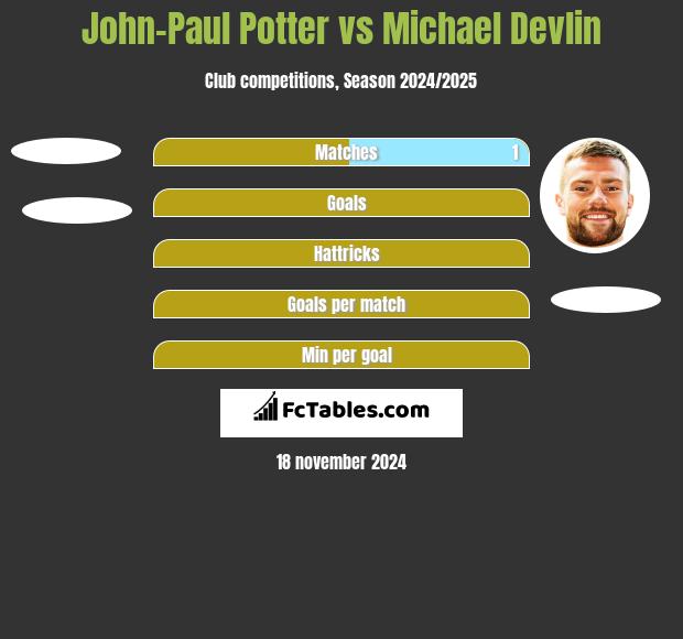 John-Paul Potter vs Michael Devlin h2h player stats