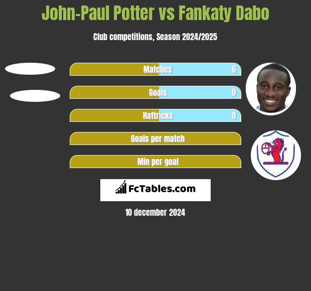 John-Paul Potter vs Fankaty Dabo h2h player stats