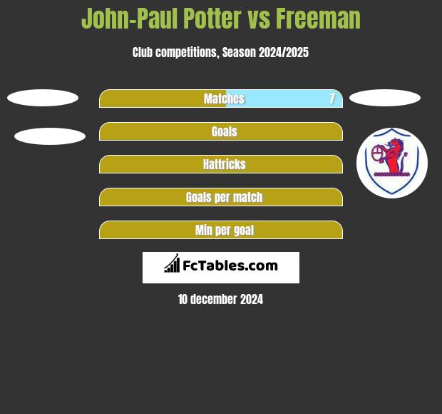 John-Paul Potter vs Freeman h2h player stats