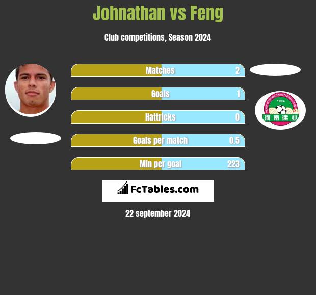 Johnathan vs Feng h2h player stats