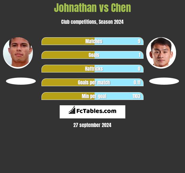 Johnathan vs Chen h2h player stats