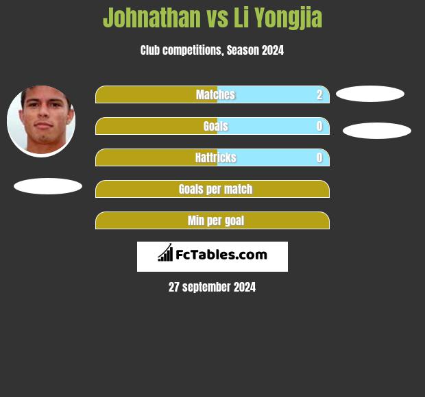 Johnathan vs Li Yongjia h2h player stats