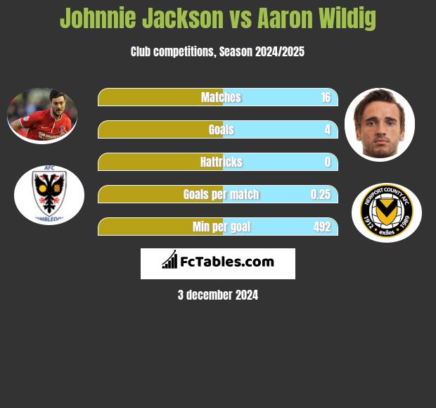 Johnnie Jackson vs Aaron Wildig h2h player stats