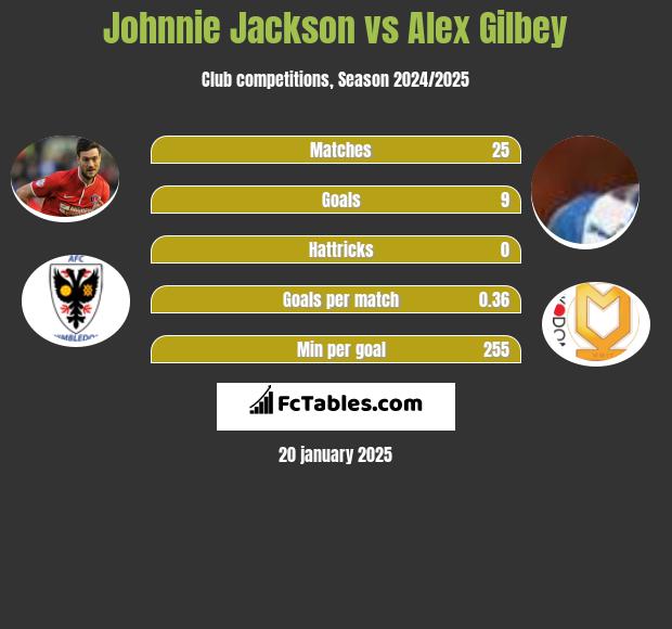 Johnnie Jackson vs Alex Gilbey h2h player stats