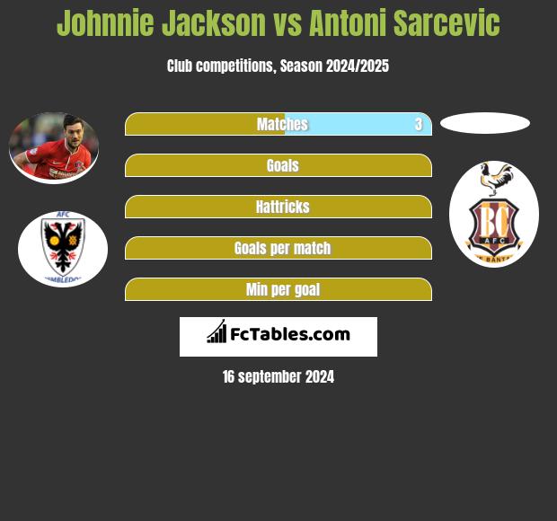 Johnnie Jackson vs Antoni Sarcevic h2h player stats