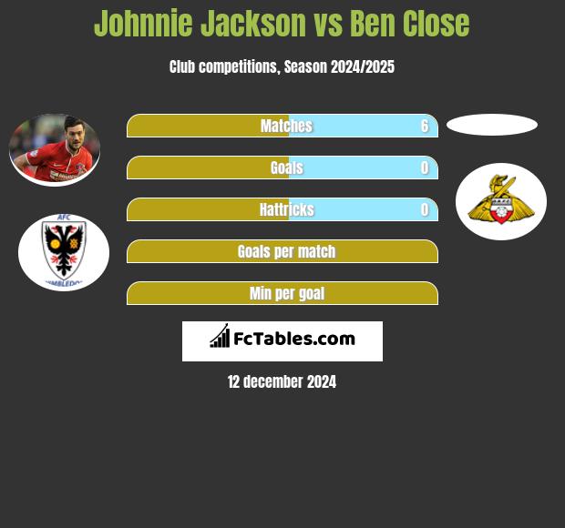 Johnnie Jackson vs Ben Close h2h player stats