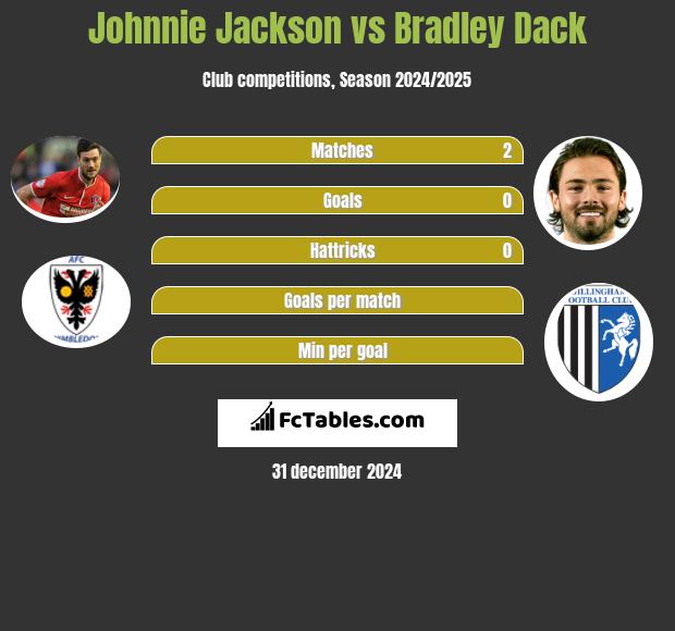 Johnnie Jackson vs Bradley Dack h2h player stats