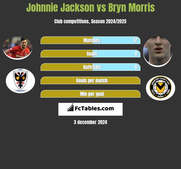 Johnnie Jackson vs Bryn Morris h2h player stats