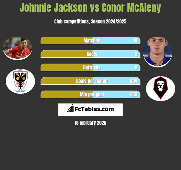 Johnnie Jackson vs Conor McAleny h2h player stats