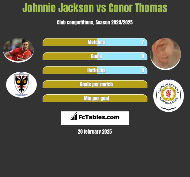 Johnnie Jackson vs Conor Thomas h2h player stats