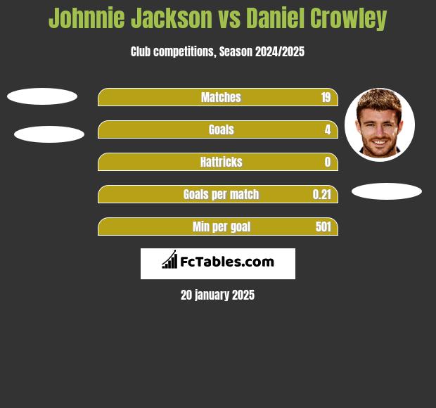 Johnnie Jackson vs Daniel Crowley h2h player stats