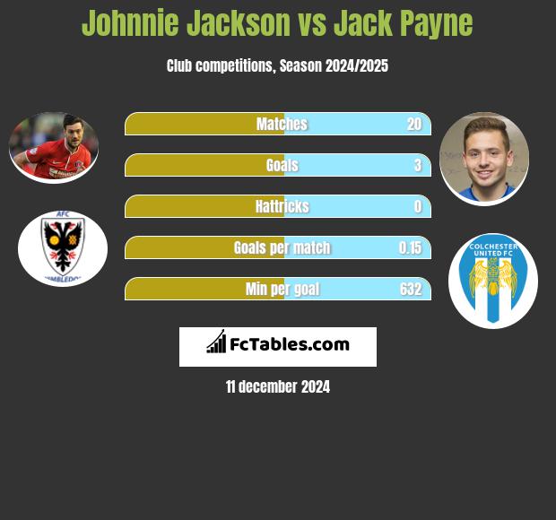 Johnnie Jackson vs Jack Payne h2h player stats