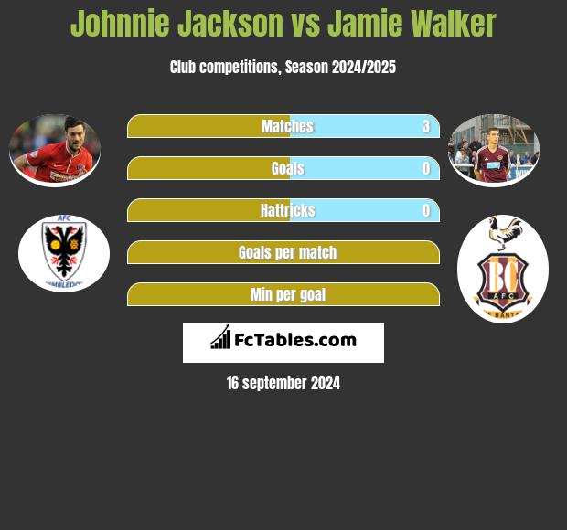 Johnnie Jackson vs Jamie Walker h2h player stats