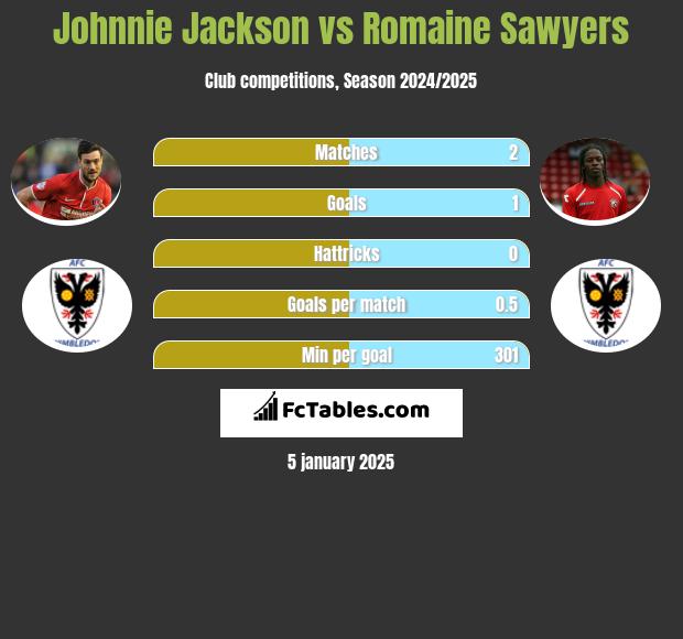 Johnnie Jackson vs Romaine Sawyers h2h player stats