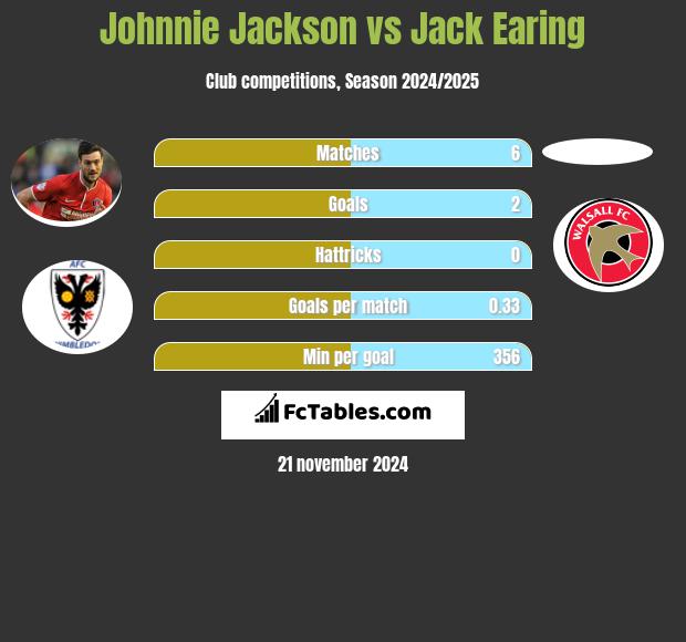 Johnnie Jackson vs Jack Earing h2h player stats