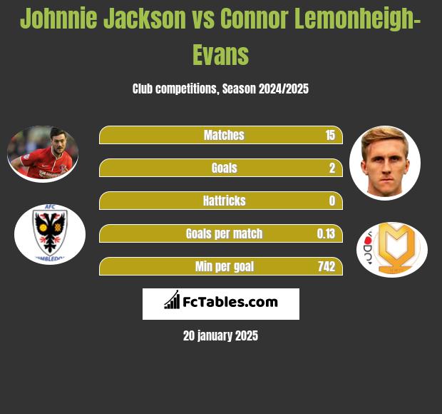 Johnnie Jackson vs Connor Lemonheigh-Evans h2h player stats