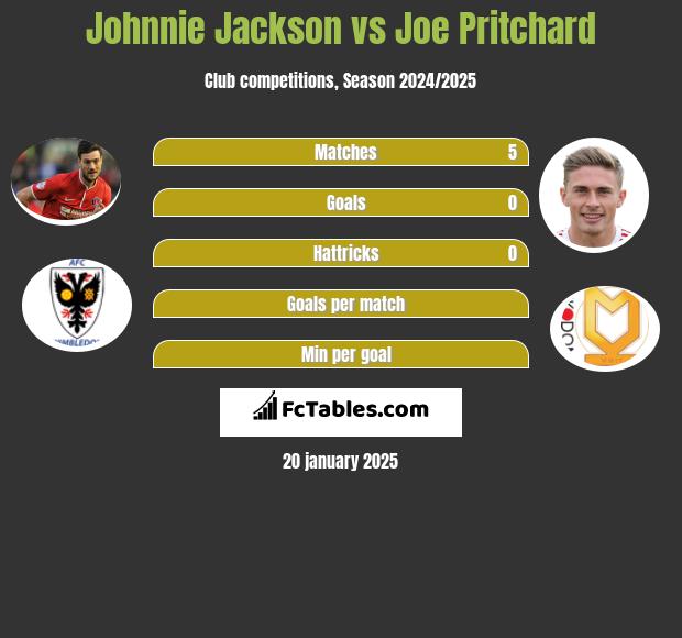 Johnnie Jackson vs Joe Pritchard h2h player stats