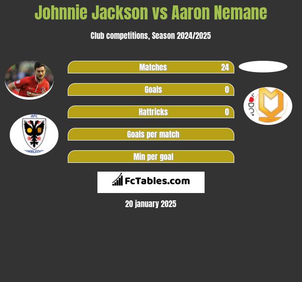 Johnnie Jackson vs Aaron Nemane h2h player stats