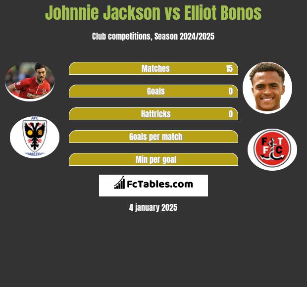 Johnnie Jackson vs Elliot Bonos h2h player stats