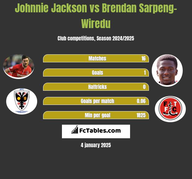 Johnnie Jackson vs Brendan Sarpeng-Wiredu h2h player stats