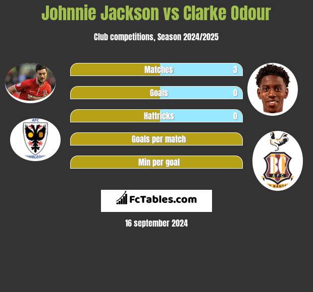 Johnnie Jackson vs Clarke Odour h2h player stats