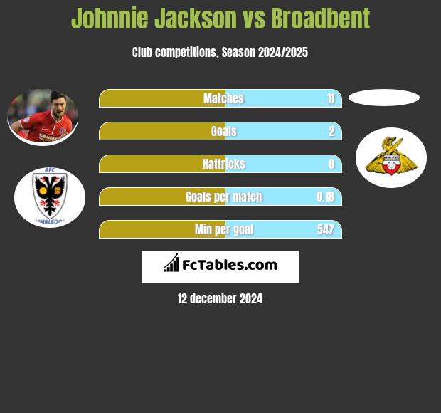 Johnnie Jackson vs Broadbent h2h player stats