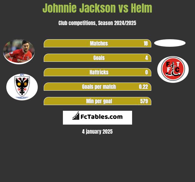 Johnnie Jackson vs Helm h2h player stats