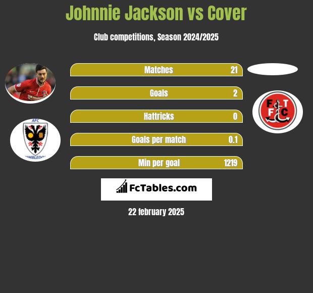 Johnnie Jackson vs Cover h2h player stats