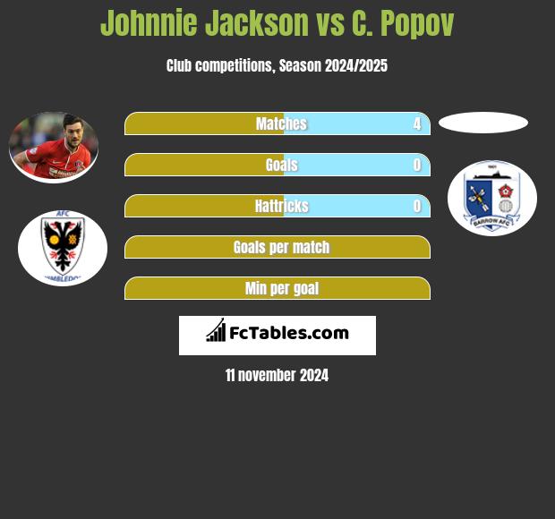 Johnnie Jackson vs C. Popov h2h player stats