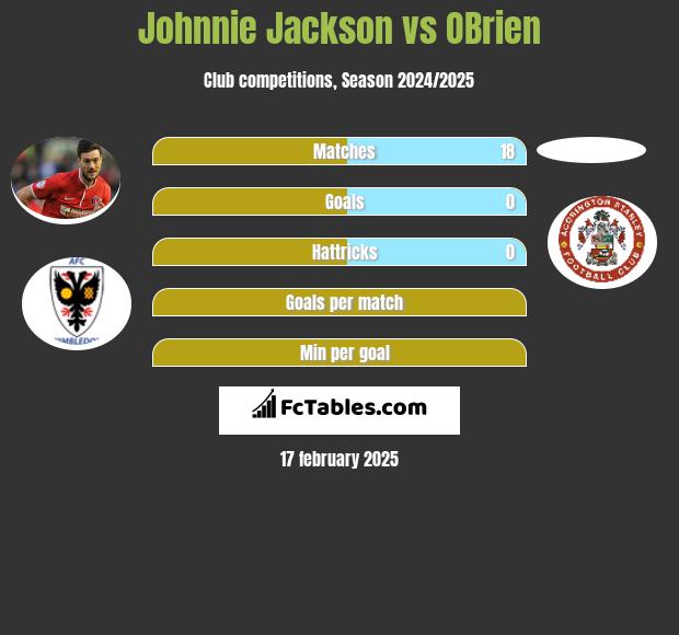 Johnnie Jackson vs OBrien h2h player stats