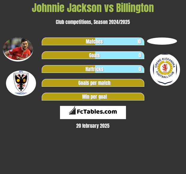 Johnnie Jackson vs Billington h2h player stats