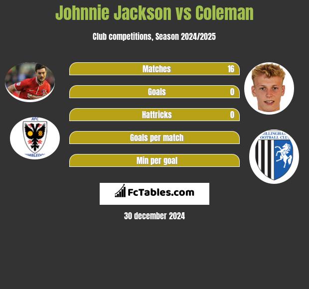 Johnnie Jackson vs Coleman h2h player stats