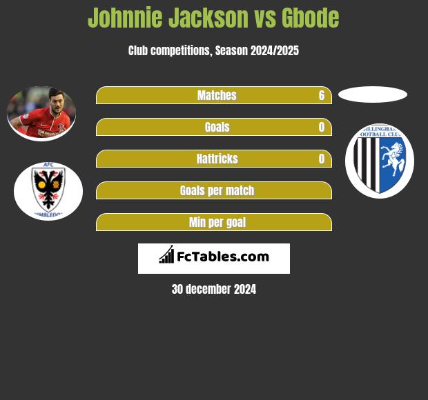 Johnnie Jackson vs Gbode h2h player stats