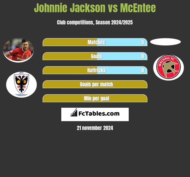 Johnnie Jackson vs McEntee h2h player stats