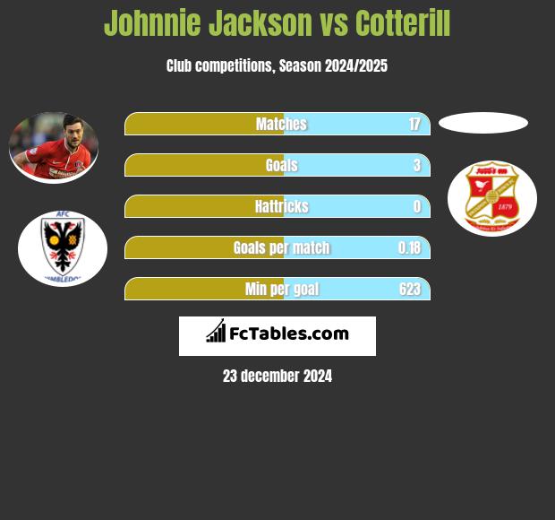 Johnnie Jackson vs Cotterill h2h player stats