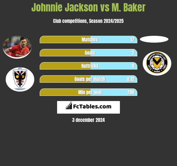 Johnnie Jackson vs M. Baker h2h player stats