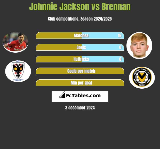 Johnnie Jackson vs Brennan h2h player stats