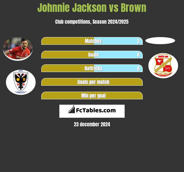 Johnnie Jackson vs Brown h2h player stats